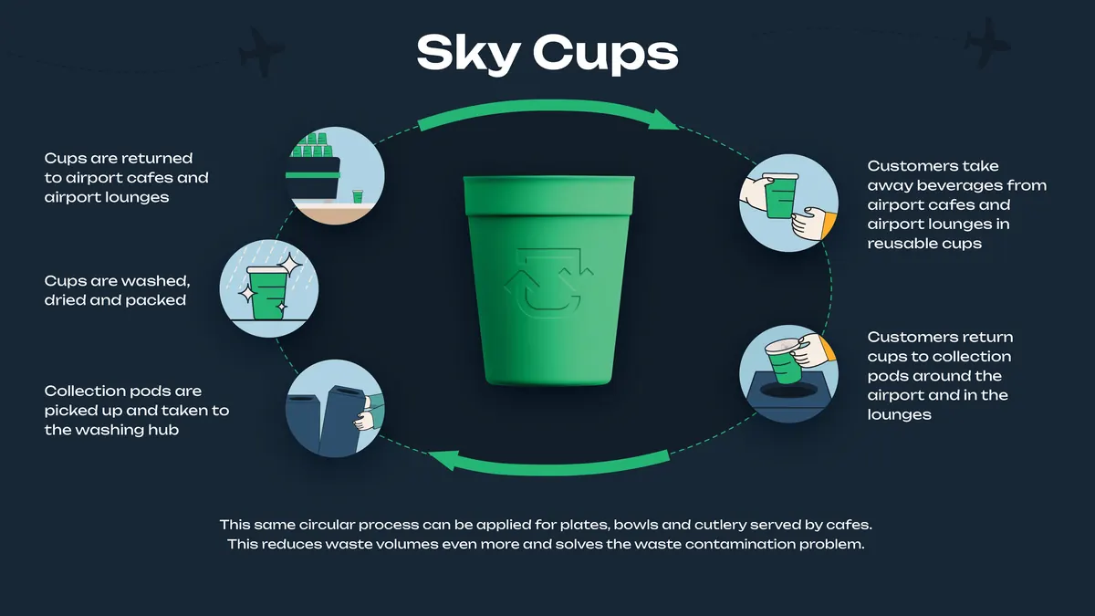 Circular reusable cup movement through an airport