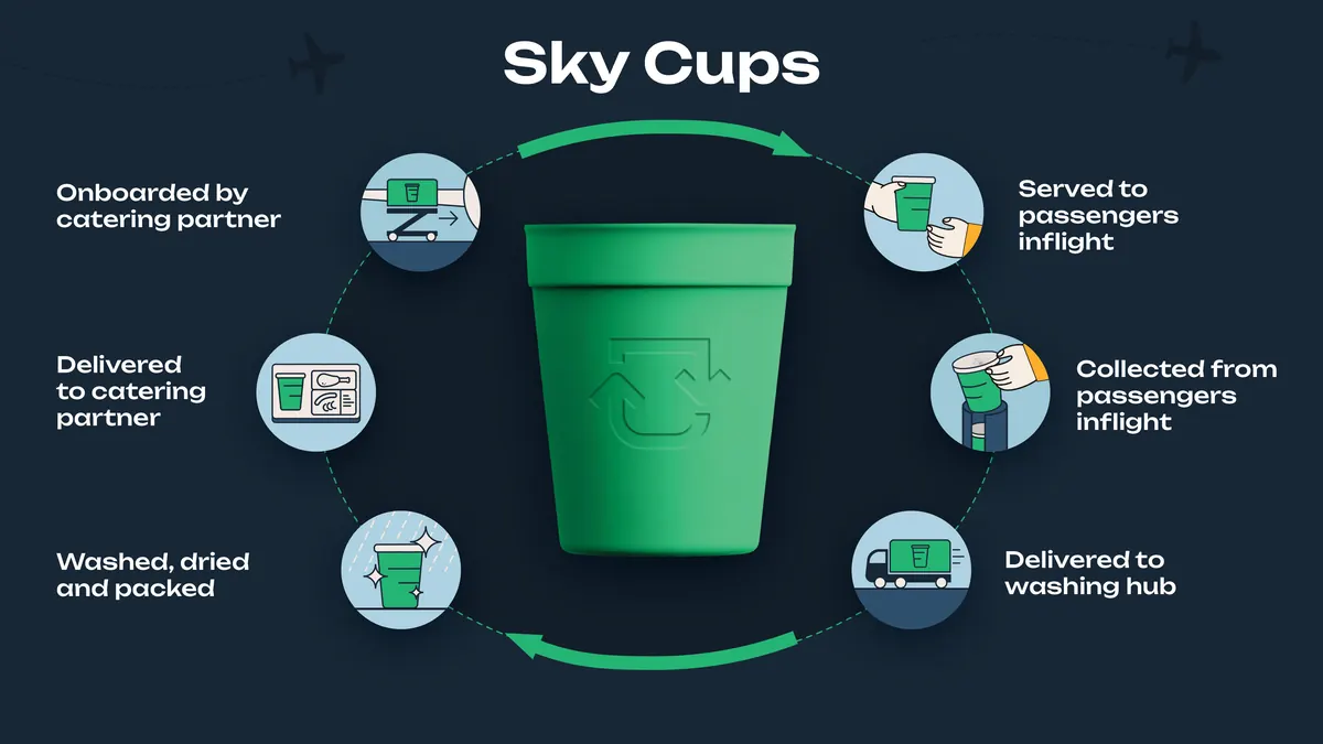 Circular reusable cup movement through inflight catering